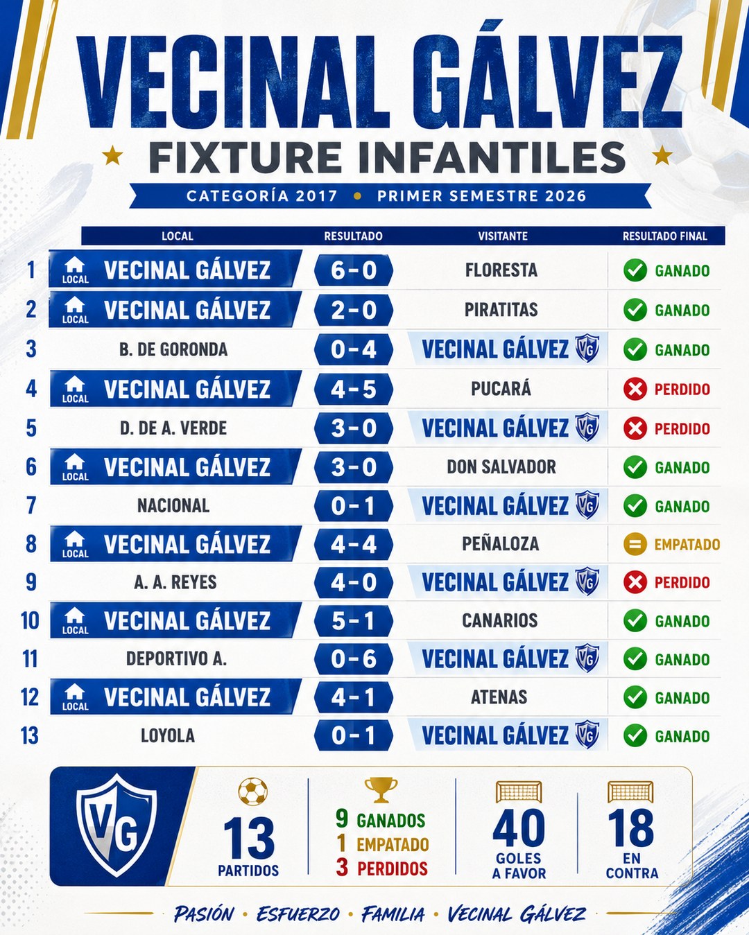 Placa con todos los resultados del fixture: 13 partidos, 9 ganados, 1 empatado, 3 perdidos, 40 goles a favor y 18 en contra